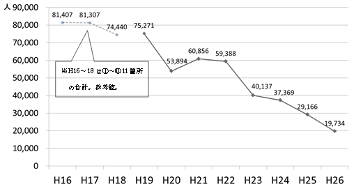 図１　白神山地世界遺産地域の入山者数の推移（①～⑫の合計）